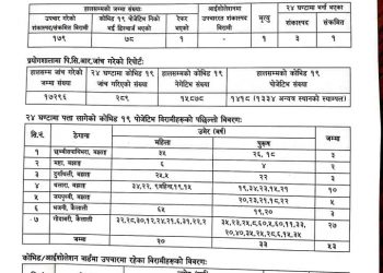 सुदूरपश्चिममा थप ५३ जनामा कोरोना