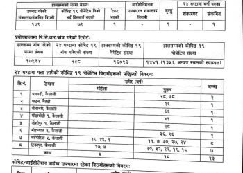 थप २३ जनामा कोरोना पुष्टी