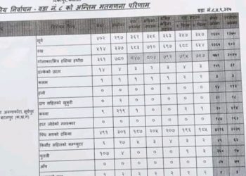 टीकापुरमा माओवादी केन्द्रको अग्रता