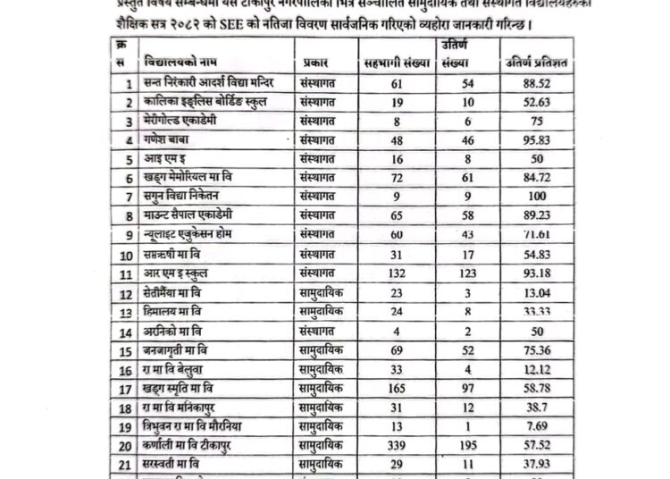 एसईईको नतिजा : त्रिभुवन मावि कम्जोर सगुनको शतप्रतिशत