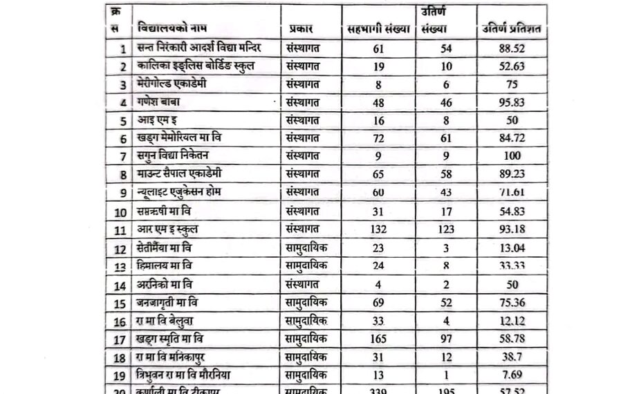 एसईईको नतिजा : त्रिभुवन मावि कम्जोर सगुनको शतप्रतिशत